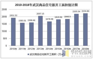 2018年武漢房地產(chǎn)開發(fā)投資、施工、銷售情況及價(jià)格走勢(shì)分析